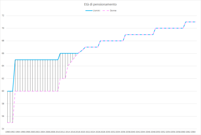 Gap Assoluto Pensioni