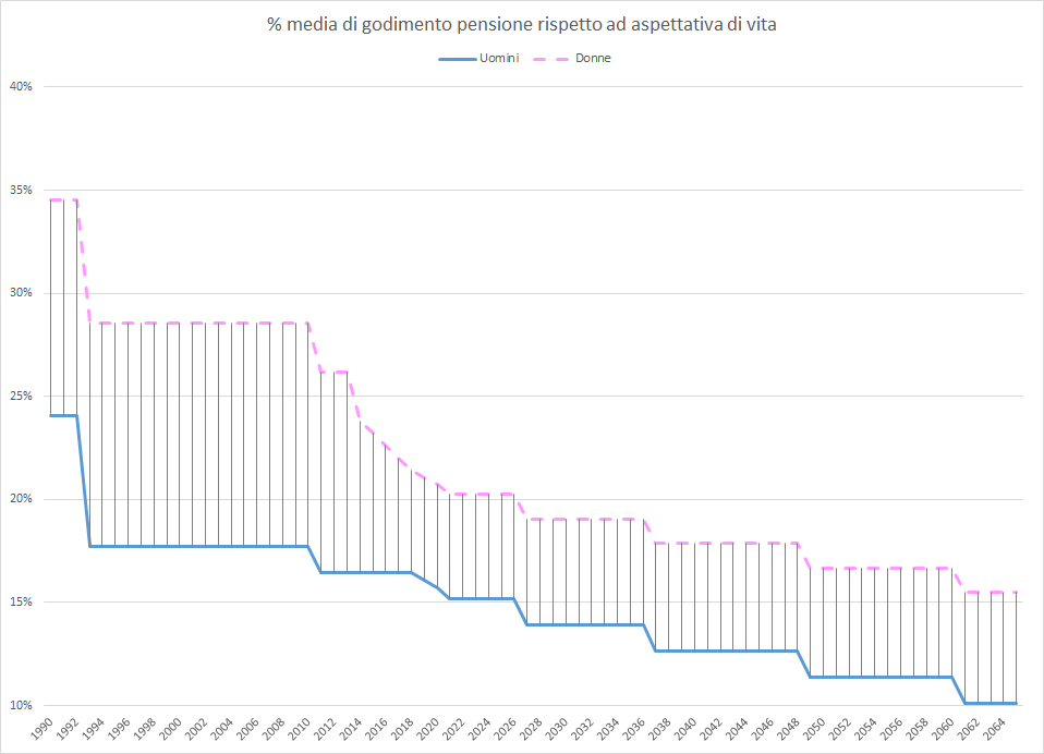 Gap Pensioni Relativo