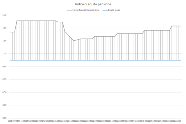 Indice d'equità pensioni.