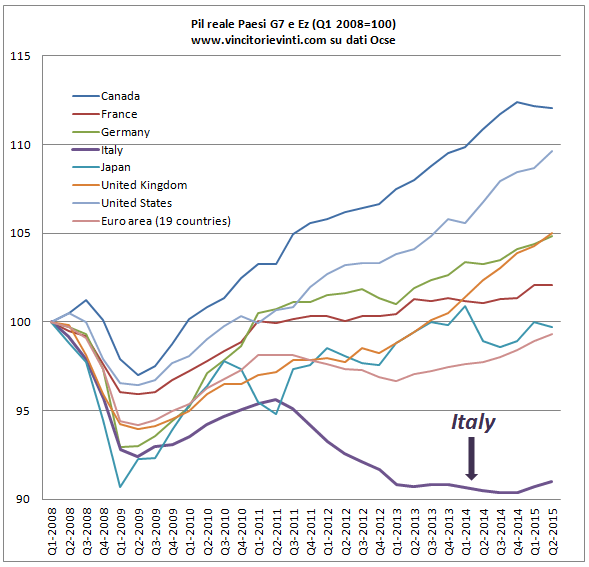 pil  g7 fino a q2 2015