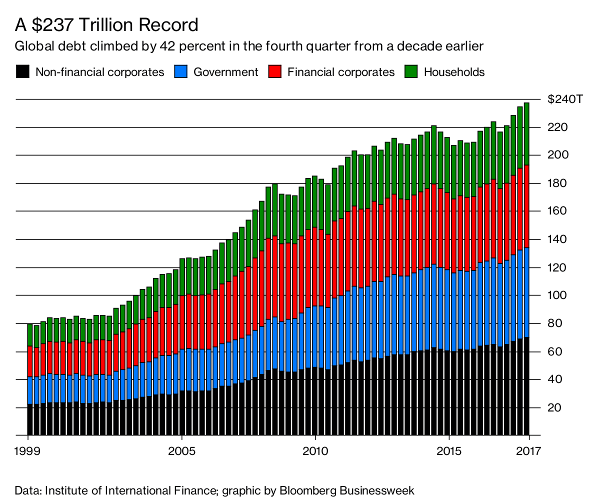 FIGURA2: DEBITO GLOBALE (BLOOMBERG)